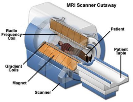Magnets in Magnetic Resonance Imaging (MRI)