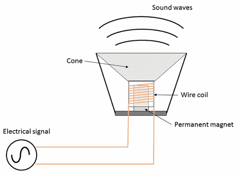 Working with Electromagnetism Working with Electromagnetism